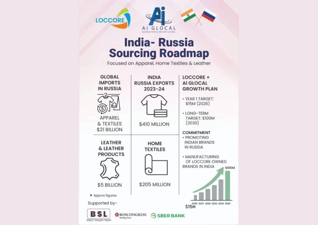Loccore-Ai GLOCAL Partnership: India-Russia Trade Alliance Targets $100M by 2030