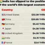 India Slips to 6th Position in IMF’s April 2026 Global GDP Rankings: What the Numbers Really Mean