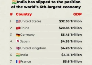 India Slips to 6th Position in IMF’s April 2026 Global GDP Rankings: What the Numbers Really Mean