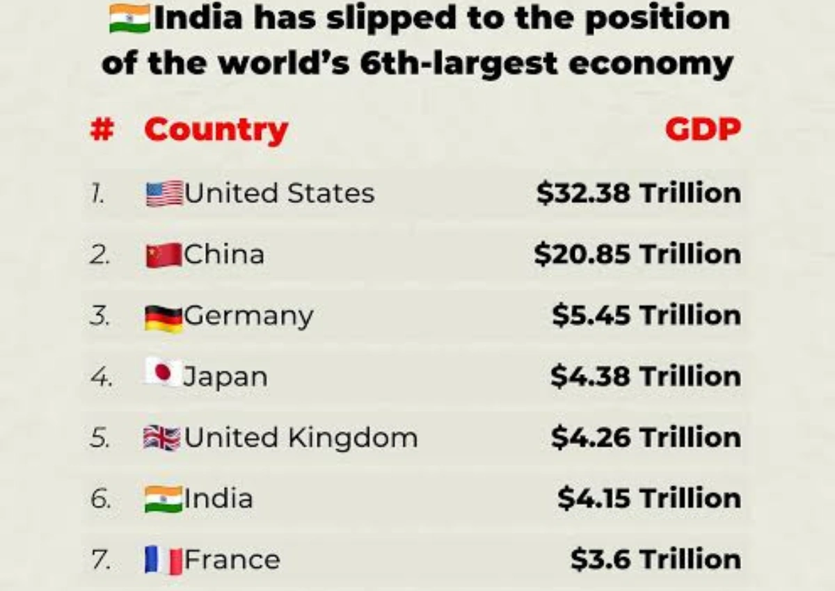 India Slips to 6th Position in IMF’s April 2026 Global GDP Rankings: What the Numbers Really Mean